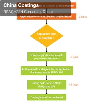 China Coatings