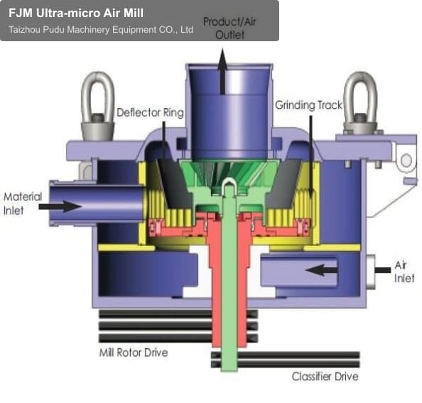FJM Ultra-micro Air Mill