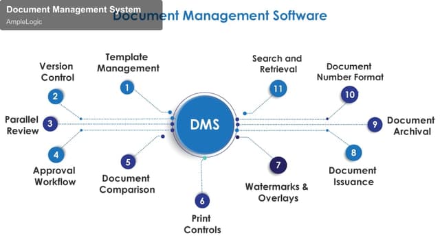 AmpleLogic offer service "Document Management System"