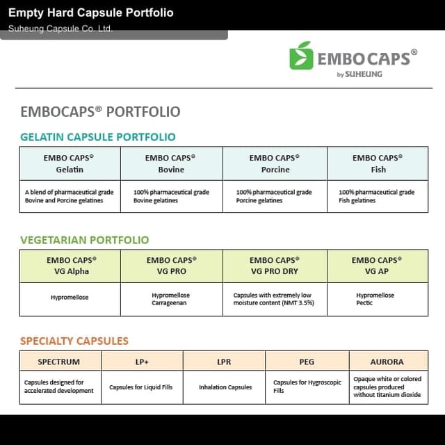 Suheung Capsule Co. Ltd. sell "Empty Hard Capsule Portfolio"